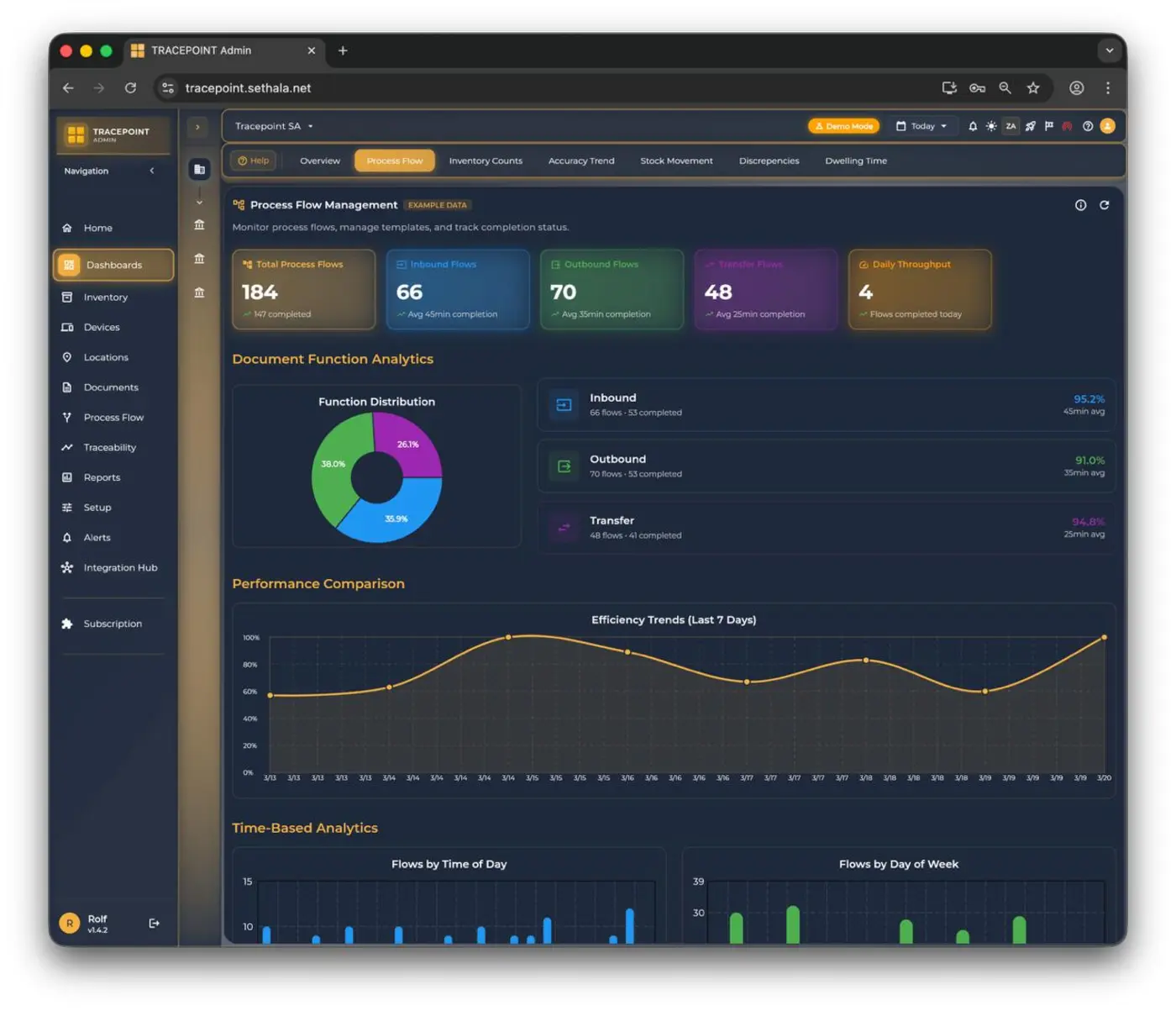 Dashboard Process Flow